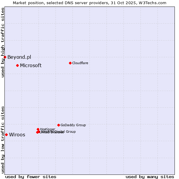 Market position of Microsoft vs. Wiroos vs. Beyond.pl