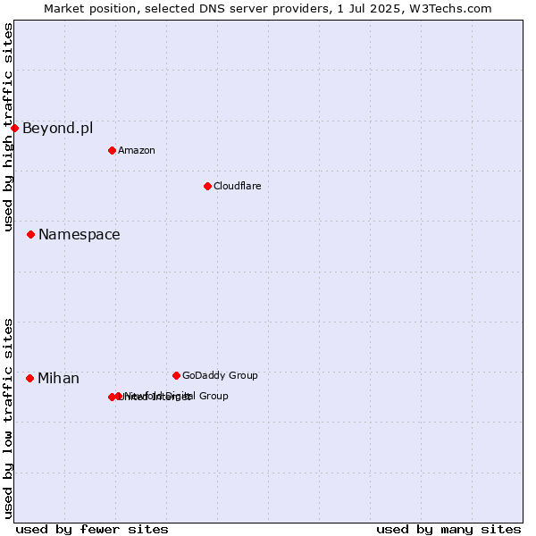 Market position of Namespace vs. Mihan vs. Beyond.pl