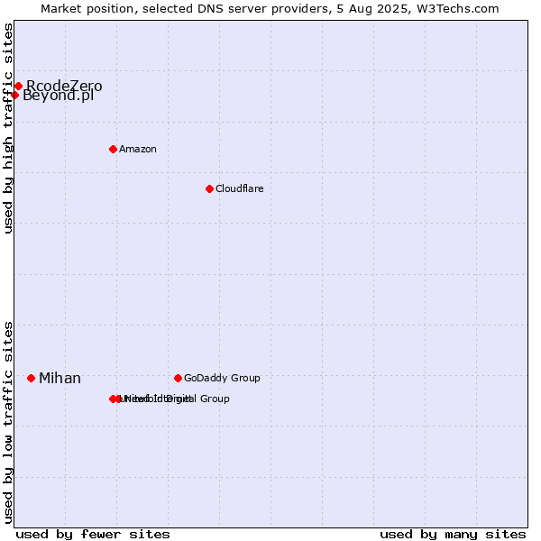 Market position of Mihan vs. RcodeZero vs. Beyond.pl