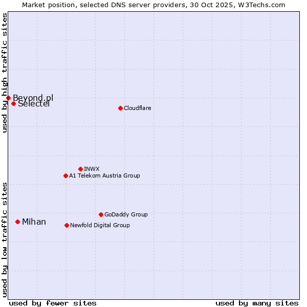 Market position of Mihan vs. Selectel vs. Beyond.pl