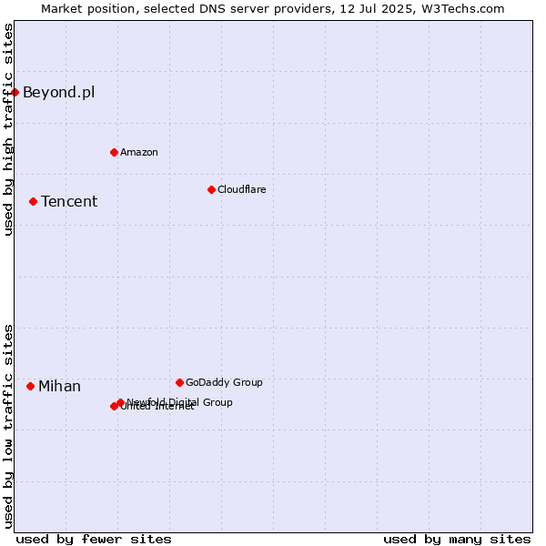 Market position of Tencent vs. Mihan vs. Beyond.pl