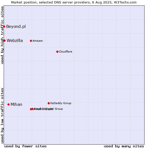 Market position of Mihan vs. Webzilla vs. Beyond.pl
