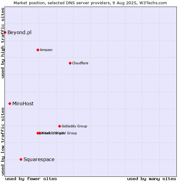 Market position of Squarespace vs. MiroHost vs. Beyond.pl
