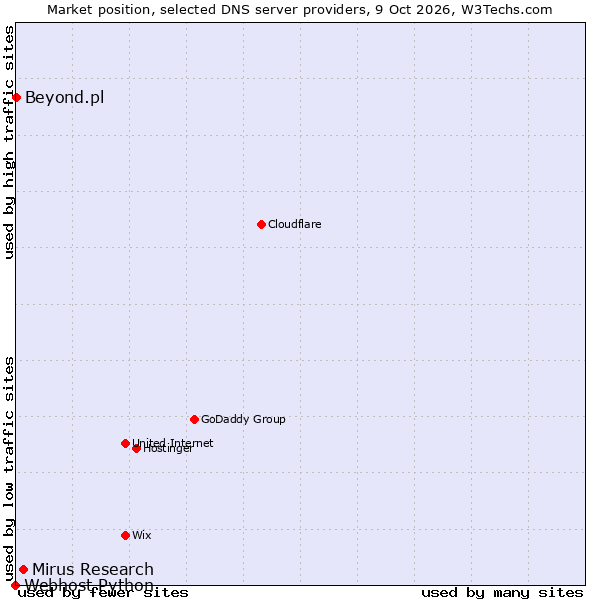 Market position of Mirus Research vs. Beyond.pl vs. Webhost Python