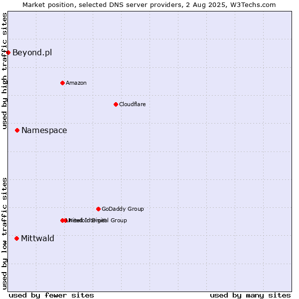 Market position of Namespace vs. Mittwald vs. Beyond.pl