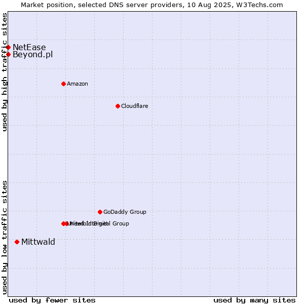 Market position of Mittwald vs. Beyond.pl vs. NetEase