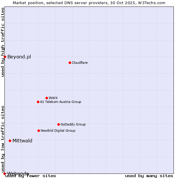 Market position of Mittwald vs. Beyond.pl vs. Webnode