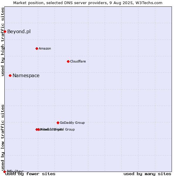 Market position of Namespace vs. Beyond.pl vs. Mivitec