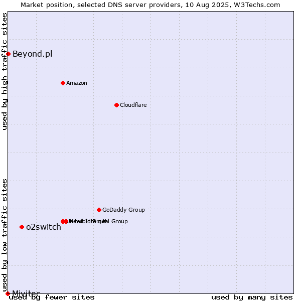 Market position of o2switch vs. Beyond.pl vs. Mivitec