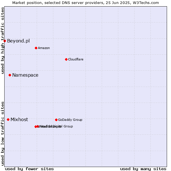 Market position of Namespace vs. Mixhost vs. Beyond.pl