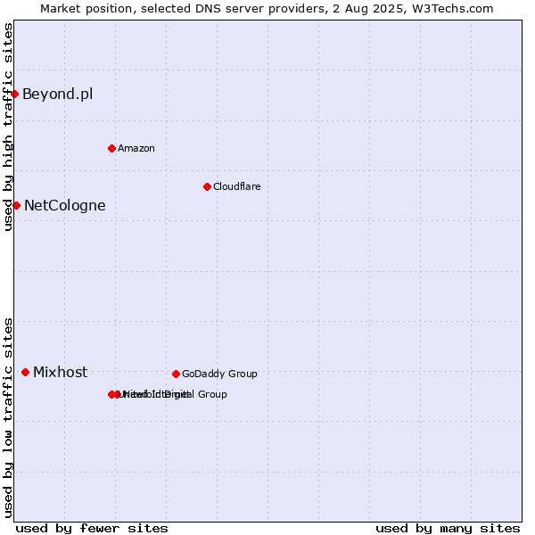 Market position of Mixhost vs. NetCologne vs. Beyond.pl