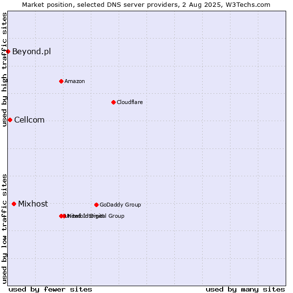 Market position of Mixhost vs. Cellcom vs. Beyond.pl