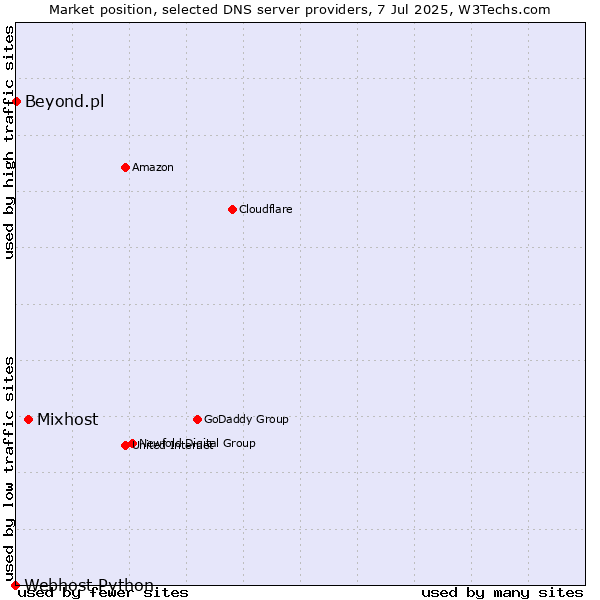 Market position of Mixhost vs. Beyond.pl vs. Webhost Python