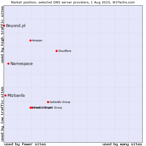 Market position of Namespace vs. Mizbanfa vs. Beyond.pl