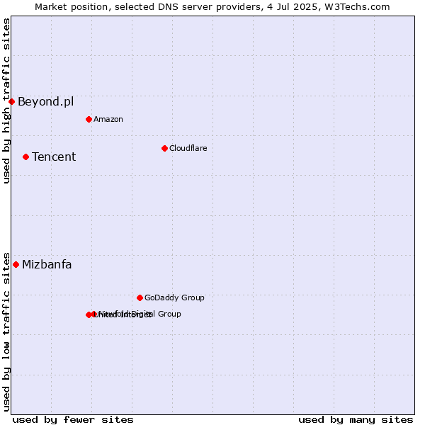Market position of Tencent vs. Mizbanfa vs. Beyond.pl