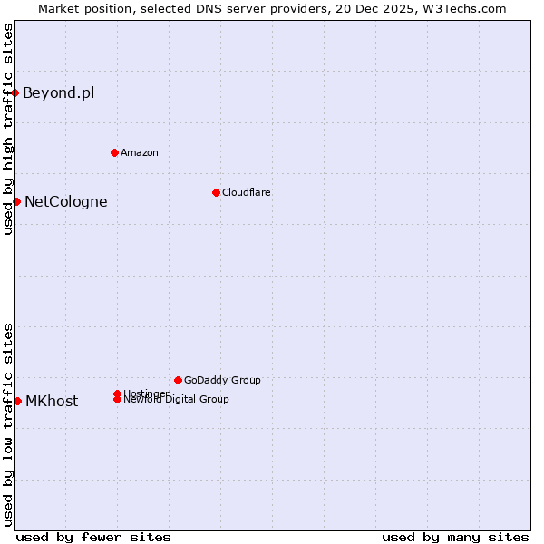 Market position of MKhost vs. NetCologne vs. Beyond.pl