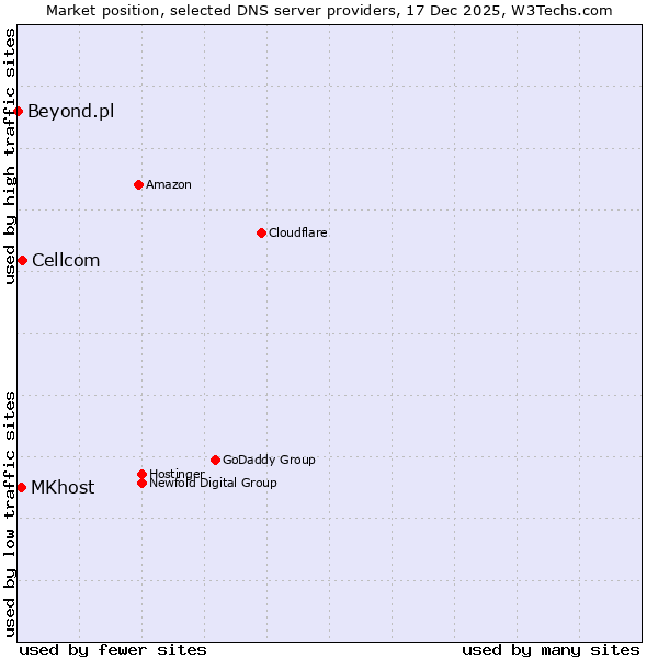 Market position of Cellcom vs. MKhost vs. Beyond.pl