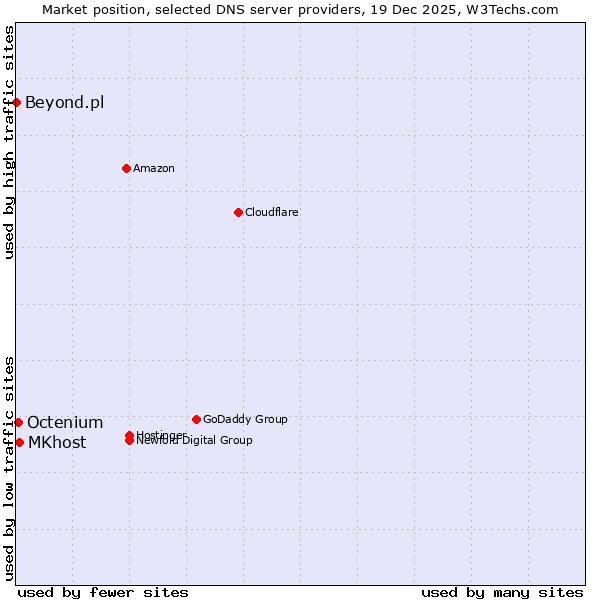 Market position of MKhost vs. Octenium vs. Beyond.pl