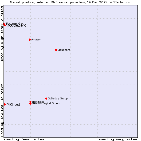 Market position of RcodeZero vs. MKhost vs. Beyond.pl