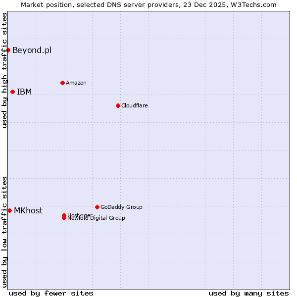 Market position of IBM vs. MKhost vs. Beyond.pl