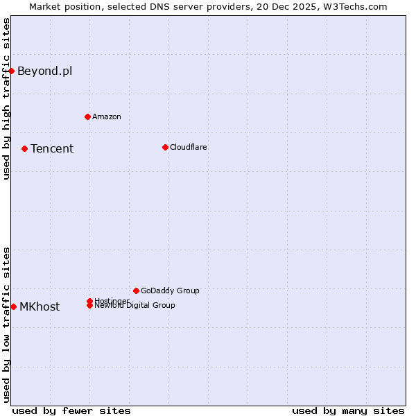 Market position of Tencent vs. MKhost vs. Beyond.pl