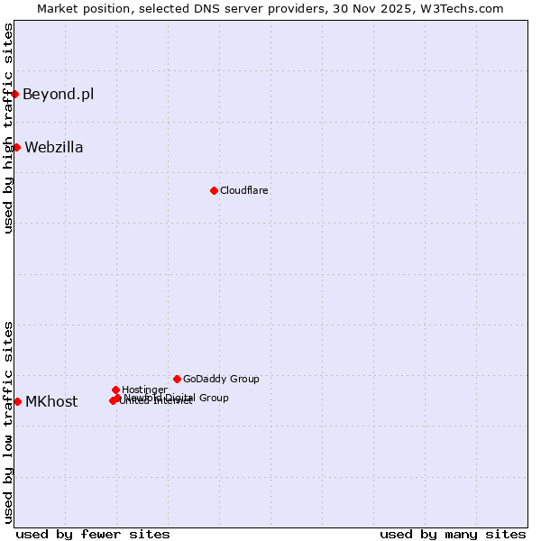 Market position of MKhost vs. Webzilla vs. Beyond.pl