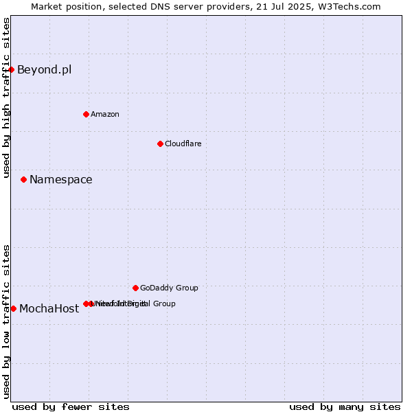 Market position of Namespace vs. MochaHost vs. Beyond.pl