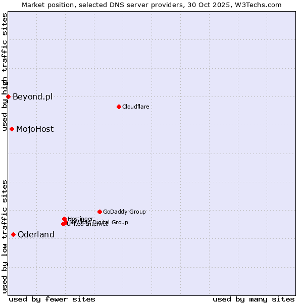 Market position of Oderland vs. MojoHost vs. Beyond.pl