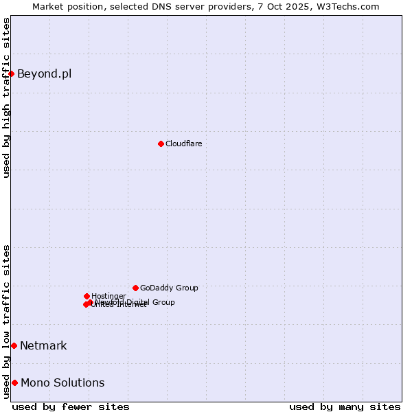 Market position of Mono Solutions vs. Netmark vs. Beyond.pl