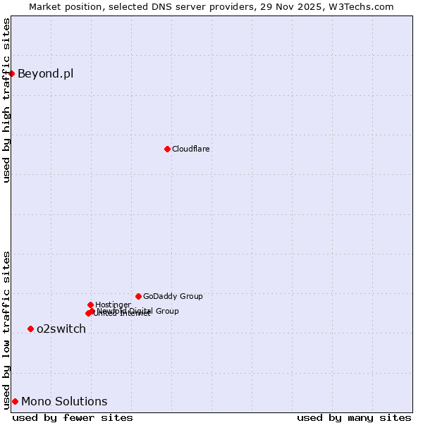 Market position of o2switch vs. Mono Solutions vs. Beyond.pl