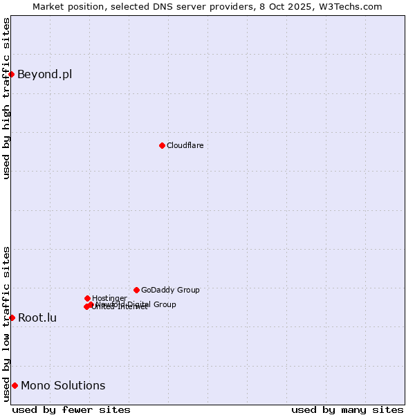 Market position of Mono Solutions vs. Root.lu vs. Beyond.pl