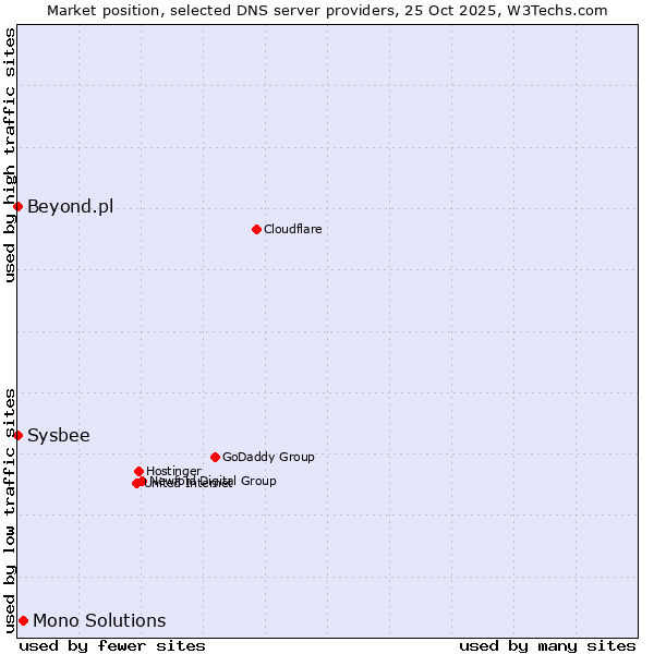 Market position of Mono Solutions vs. Beyond.pl vs. Sysbee