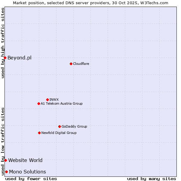 Market position of Mono Solutions vs. Website World vs. Beyond.pl
