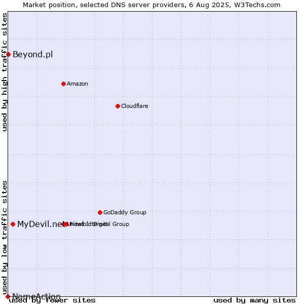 Market position of MyDevil.net vs. Beyond.pl vs. NameAction