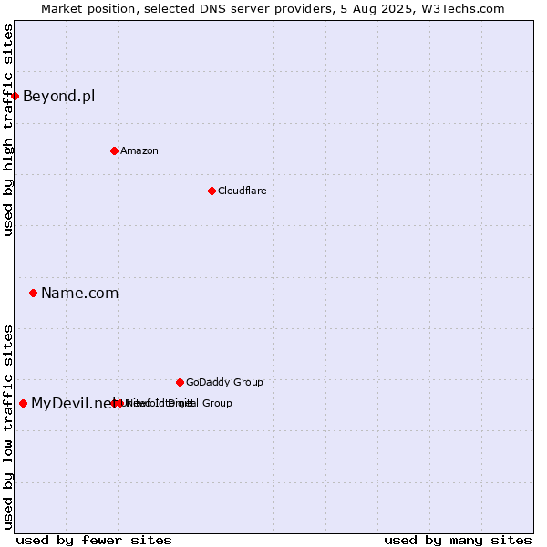 Market position of Name.com vs. MyDevil.net vs. Beyond.pl