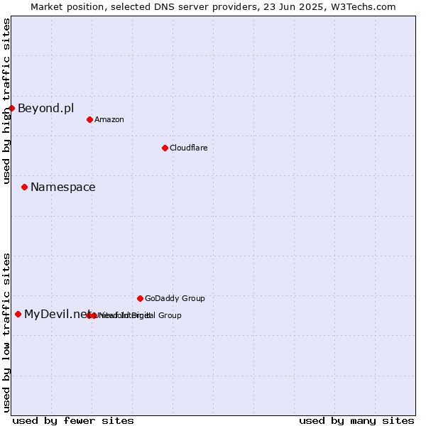 Market position of Namespace vs. MyDevil.net vs. Beyond.pl