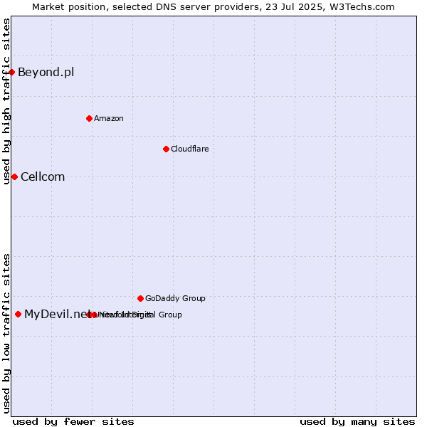 Market position of MyDevil.net vs. Cellcom vs. Beyond.pl