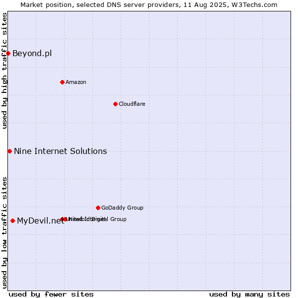 Market position of MyDevil.net vs. Nine Internet Solutions vs. Beyond.pl