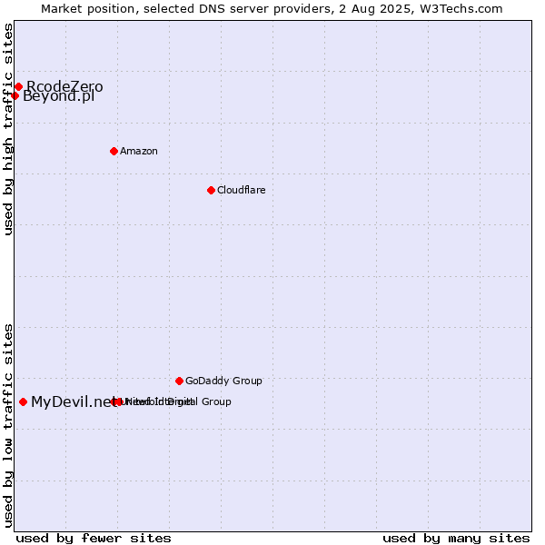 Market position of MyDevil.net vs. RcodeZero vs. Beyond.pl