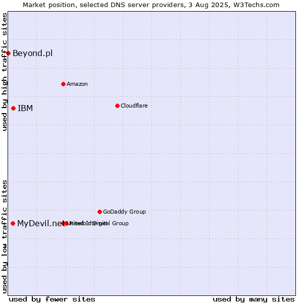Market position of IBM vs. MyDevil.net vs. Beyond.pl