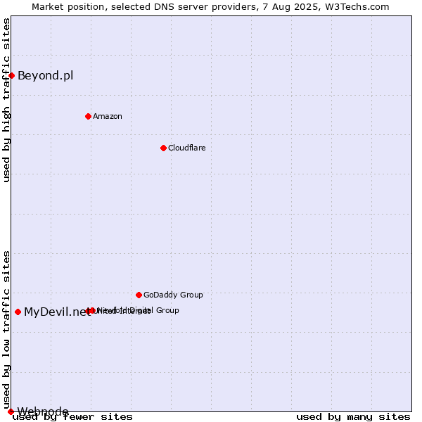 Market position of MyDevil.net vs. Beyond.pl vs. Webnode