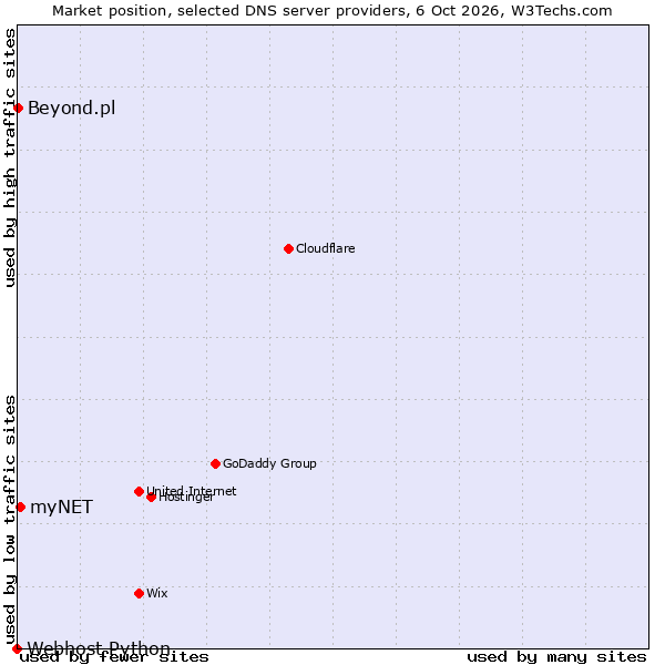 Market position of myNET vs. Beyond.pl vs. Webhost Python
