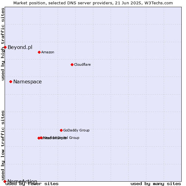 Market position of Namespace vs. Beyond.pl vs. NameAction