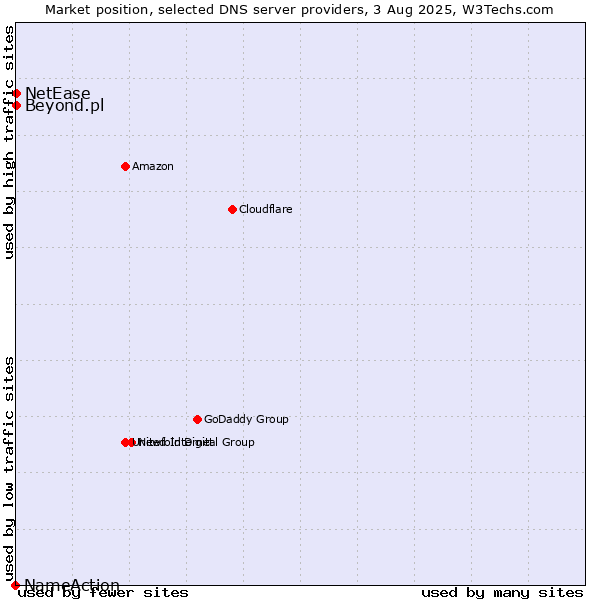 Market position of Beyond.pl vs. NetEase vs. NameAction