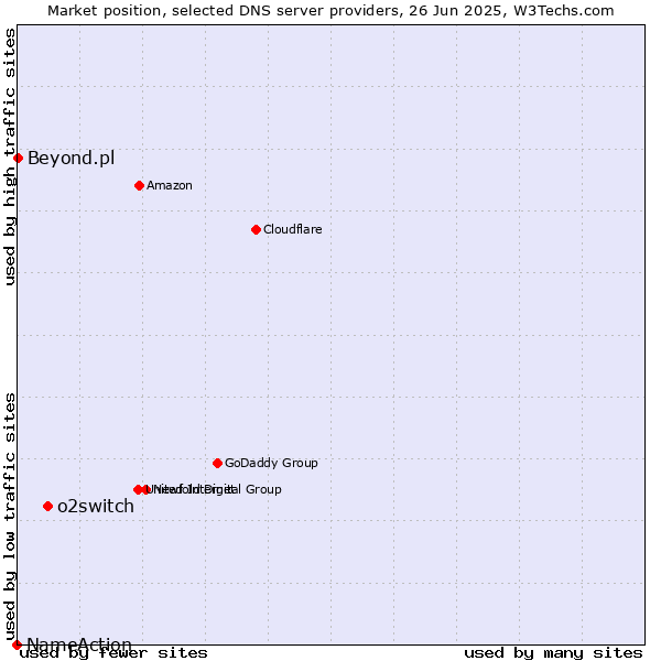 Market position of o2switch vs. Beyond.pl vs. NameAction