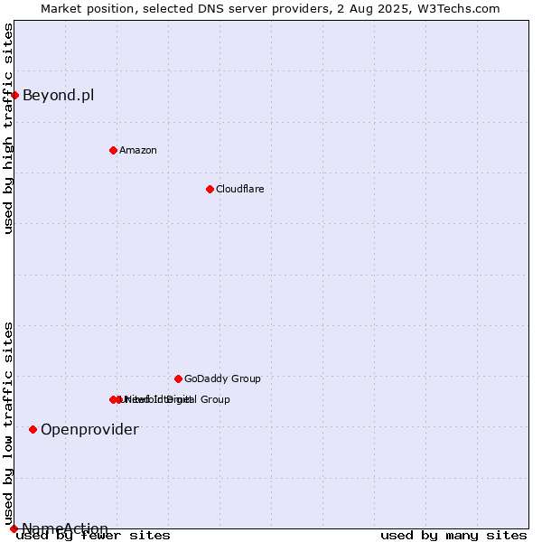 Market position of Openprovider vs. Beyond.pl vs. NameAction