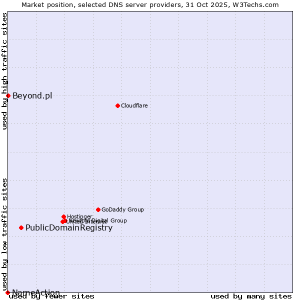 Market position of PublicDomainRegistry vs. Beyond.pl vs. NameAction