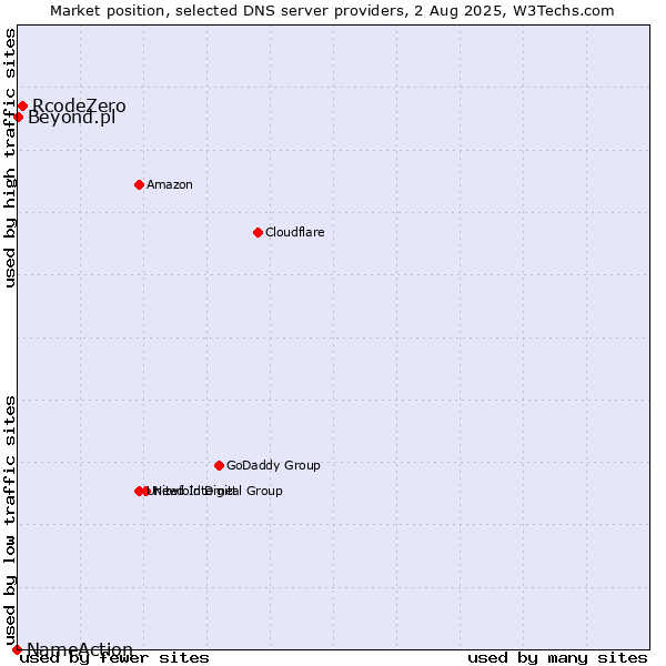 Market position of RcodeZero vs. Beyond.pl vs. NameAction