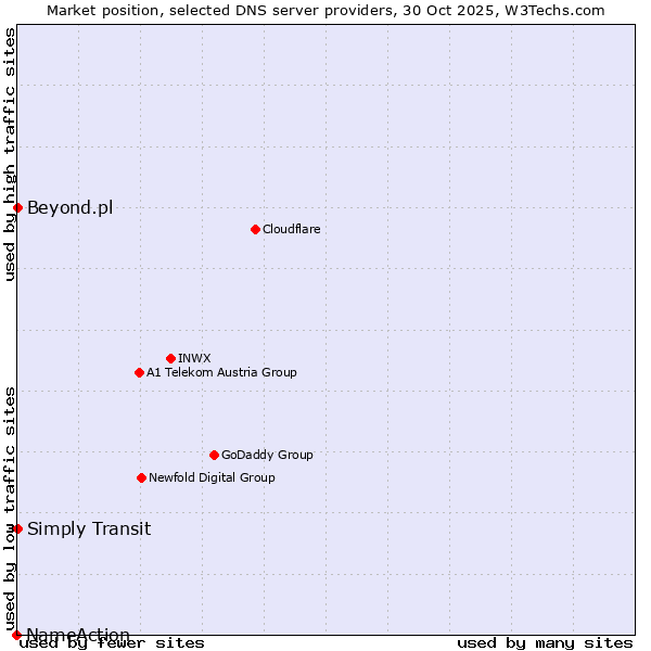 Market position of Simply Transit vs. Beyond.pl vs. NameAction