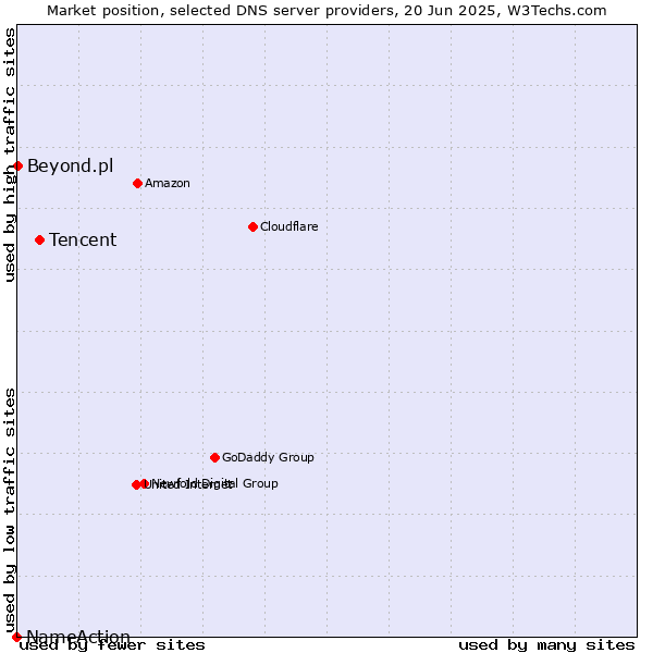 Market position of Tencent vs. Beyond.pl vs. NameAction